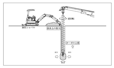 水平および鉛直方向への締固め