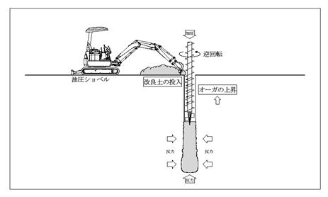 コラムの築造過程