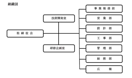 組織体制